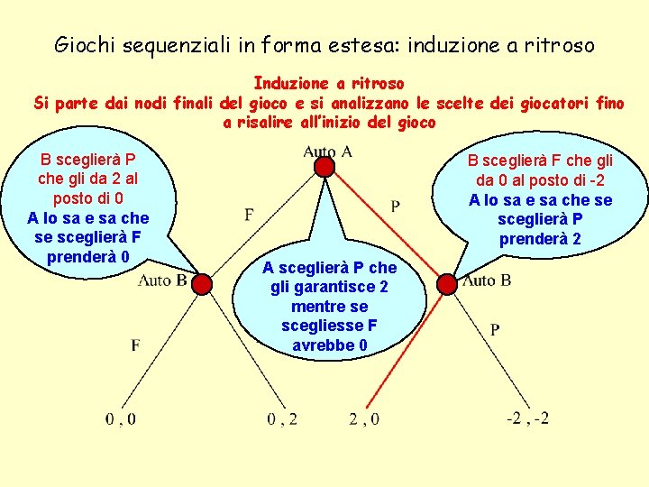 Giochi sequenziali in forma estesa: induzione a ritroso Induzione a ritroso Si parte dai