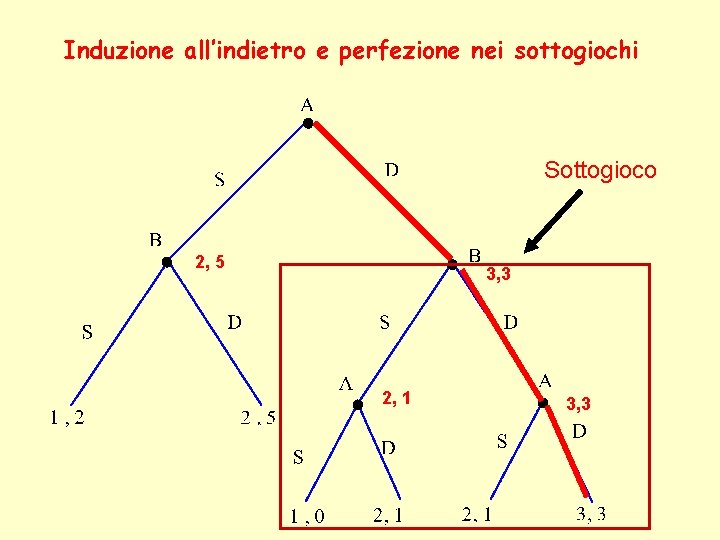 Induzione all’indietro e perfezione nei sottogiochi Sottogioco 2, 5 3, 3 2, 1 3,