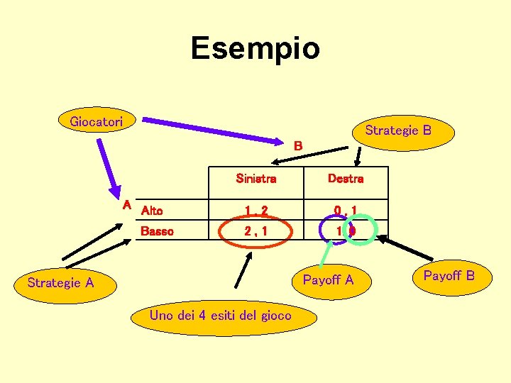 Esempio Giocatori Strategie B B A Alto Basso Sinistra Destra 1, 2 0, 1 Esempio Giocatori Strategie B B A Alto Basso Sinistra Destra 1, 2 0, 1