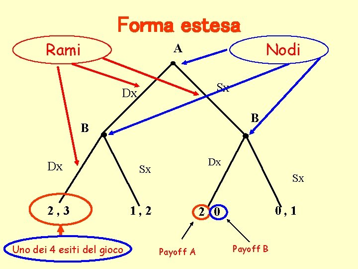 Forma estesa Rami Nodi A Sx Dx B B Dx 2, 3 Uno dei Forma estesa Rami Nodi A Sx Dx B B Dx 2, 3 Uno dei