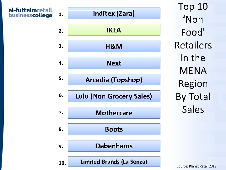 1. Inditex (Zara) 2. IKEA 3. H&M 4. Next 5. Arcadia (Topshop) 6. Lulu 1. Inditex (Zara) 2. IKEA 3. H&M 4. Next 5. Arcadia (Topshop) 6. Lulu