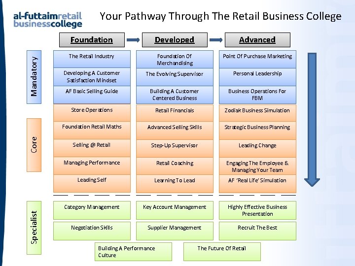 Specialist Core Mandatory Your Pathway Through The Retail Business College Foundation Developed Advanced The Specialist Core Mandatory Your Pathway Through The Retail Business College Foundation Developed Advanced The