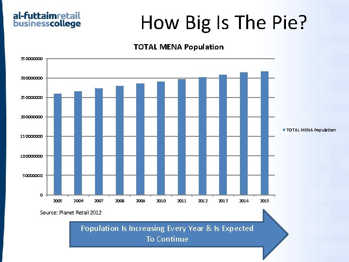 How Big Is The Pie? TOTAL MENA Population 350000000 30000 250000000 20000 TOTAL MENA How Big Is The Pie? TOTAL MENA Population 350000000 30000 250000000 20000 TOTAL MENA