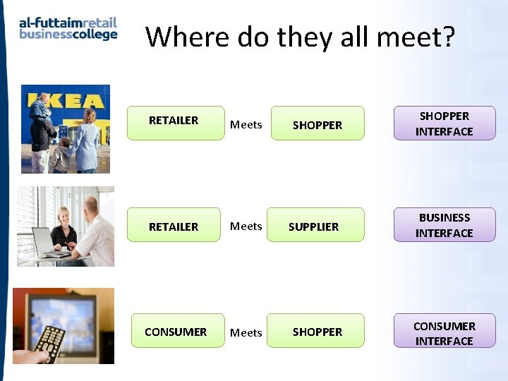 Where do they all meet? RETAILER Meets SHOPPER INTERFACE RETAILER Meets SUPPLIER BUSINESS INTERFACE Where do they all meet? RETAILER Meets SHOPPER INTERFACE RETAILER Meets SUPPLIER BUSINESS INTERFACE