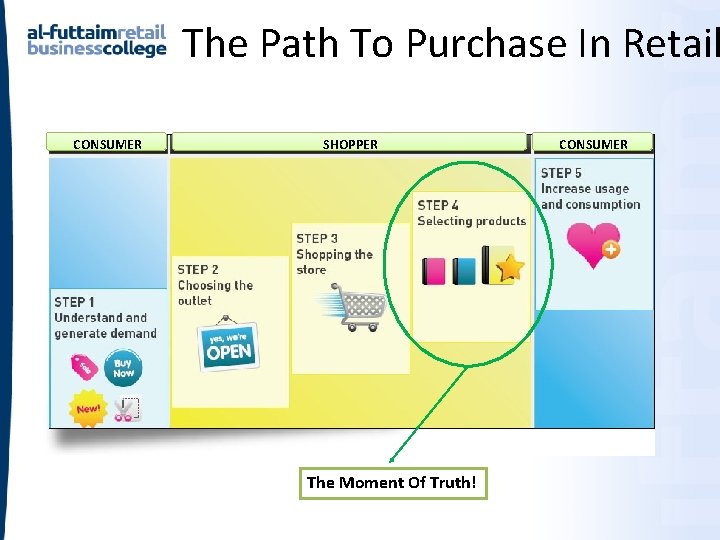 The Path To Purchase In Retail CONSUMER SHOPPER The Moment Of Truth! CONSUMER The Path To Purchase In Retail CONSUMER SHOPPER The Moment Of Truth! CONSUMER