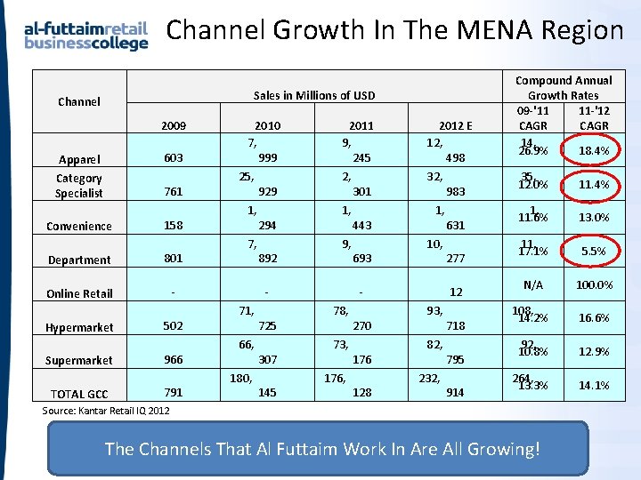 Channel Growth In The MENA Region Channel Apparel Category Specialist Convenience Department Online Retail Channel Growth In The MENA Region Channel Apparel Category Specialist Convenience Department Online Retail
