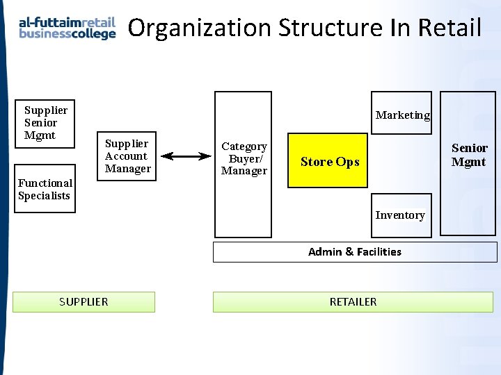 Organization Structure In Retail Supplier Senior Mgmt Marketing Supplier Account Manager Functional Specialists Category Organization Structure In Retail Supplier Senior Mgmt Marketing Supplier Account Manager Functional Specialists Category