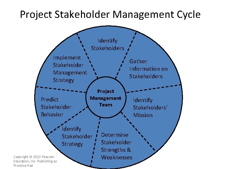 Project Stakeholder Management Cycle Identify Stakeholders Implement Stakeholder Management Strategy Predict Stakeholder Behavior Gather