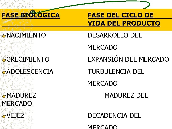 FASE BIOLÓGICA NACIMIENTO FASE DEL CICLO DE VIDA DEL PRODUCTO DESARROLLO DEL MERCADO CRECIMIENTO