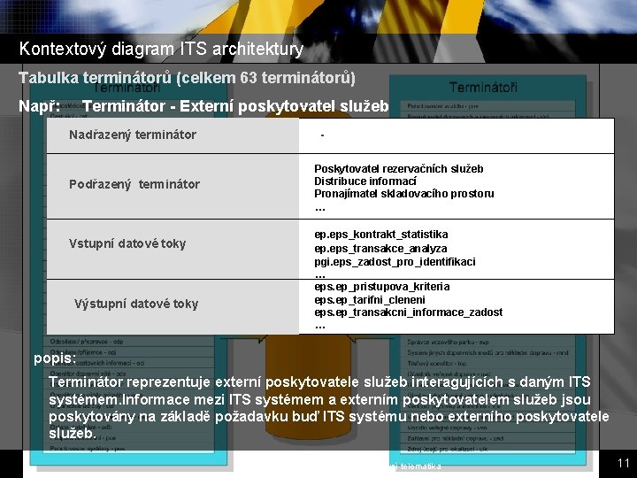 Kontextový diagram ITS architektury Tabulka terminátorů (celkem 63 terminátorů) Např: Terminátor - Externí poskytovatel Kontextový diagram ITS architektury Tabulka terminátorů (celkem 63 terminátorů) Např: Terminátor - Externí poskytovatel