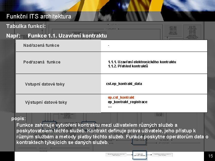 Funkční ITS architektura Tabulka funkcí: Např: Funkce 1. 1. Uzavření kontraktu Nadřazená funkce - Funkční ITS architektura Tabulka funkcí: Např: Funkce 1. 1. Uzavření kontraktu Nadřazená funkce -