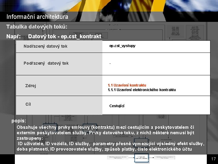 Informační architektura Tabulka datových toků: Např: Datový tok - ep. cst_kontrakt Nadřazený datový tok Informační architektura Tabulka datových toků: Např: Datový tok - ep. cst_kontrakt Nadřazený datový tok