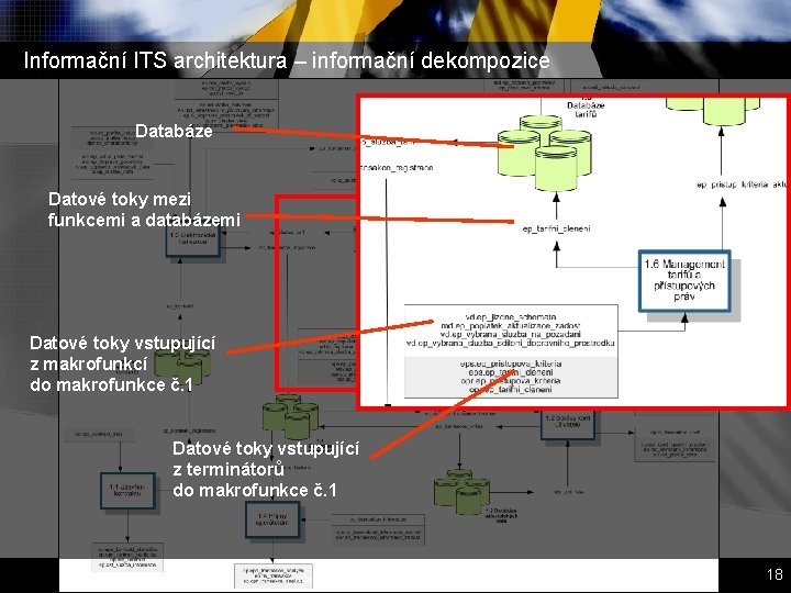 Informační ITS architektura – informační dekompozice Databáze Datové toky mezi funkcemi a databázemi Datové Informační ITS architektura – informační dekompozice Databáze Datové toky mezi funkcemi a databázemi Datové