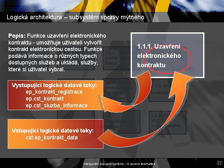 Logická architektura – subsystém správy mýtného Popis: Funkce uzavření elektronického kontraktu - umožňuje uživateli