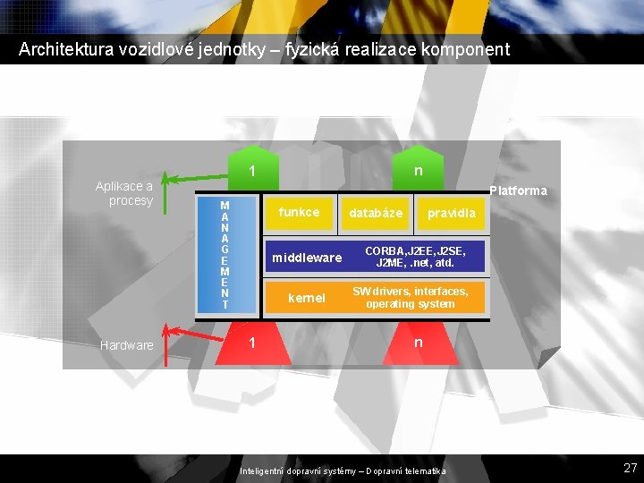 Architektura vozidlové jednotky – fyzická realizace komponent Aplikace a procesy Hardware n 1 Platforma Architektura vozidlové jednotky – fyzická realizace komponent Aplikace a procesy Hardware n 1 Platforma