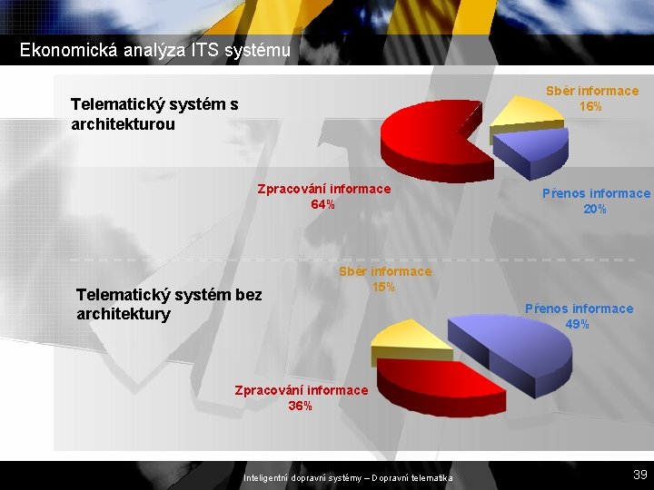 Ekonomická analýza ITS systému Sběr informace 16% Telematický systém s architekturou Zpracování informace 64% Ekonomická analýza ITS systému Sběr informace 16% Telematický systém s architekturou Zpracování informace 64%