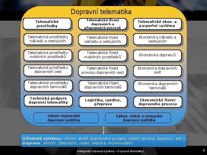 Dopravní telematika Telematické prostředky Telematické řízení dopravních a přepravních procesů Telematické ekon. a pasportní