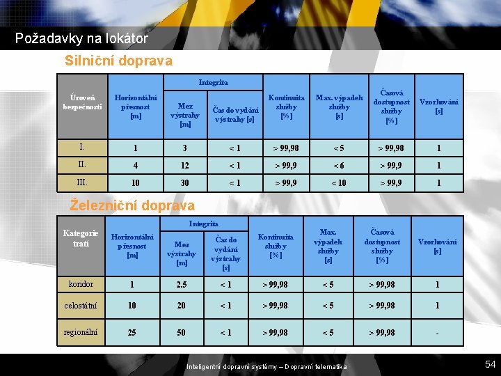 Požadavky na lokátor Silniční doprava Integrita Úroveň bezpečnosti Horizontální přesnost [m] I. Max. výpadek
