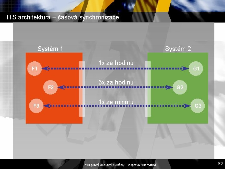 ITS architektura – časová synchronizace Systém 1 1 x za hodinu F 1 F