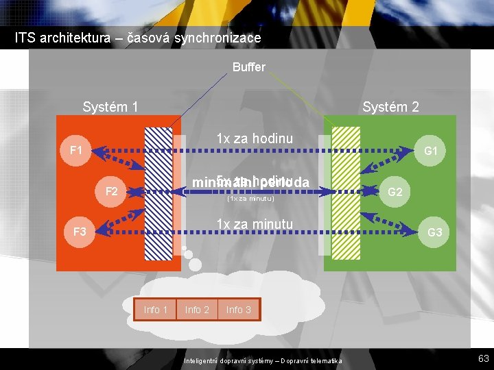 ITS architektura – časová synchronizace Buffer Systém 1 Systém 2 1 x za hodinu