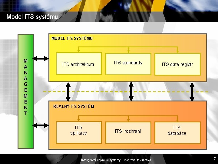 Model ITS systému MODEL ITS SYSTÉMU M A N A G E M E Model ITS systému MODEL ITS SYSTÉMU M A N A G E M E