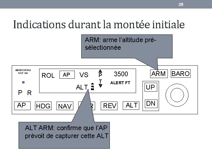 25 Indications durant la montée initiale ARM: arme l’altitude présélectionnée BENDIX/KING KAP 144 ROL