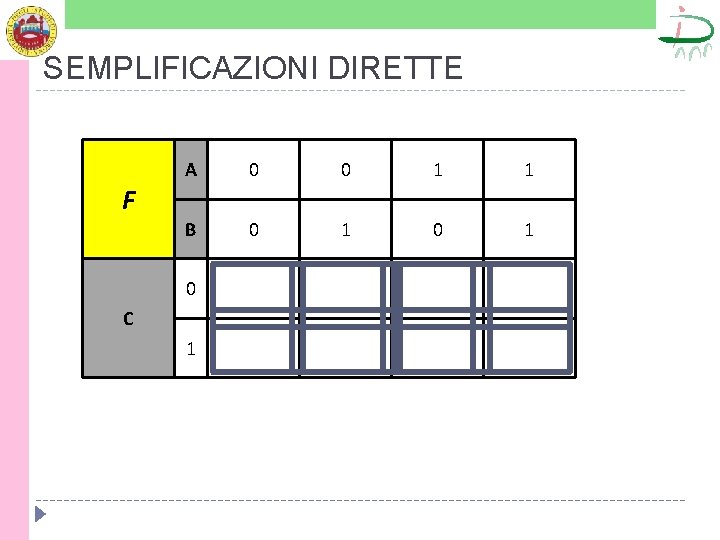 SEMPLIFICAZIONI DIRETTE A 0 0 1 1 B 0 1 F 0 C 1