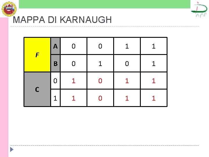 MAPPA DI KARNAUGH F C A 0 0 1 1 B 0 1 0