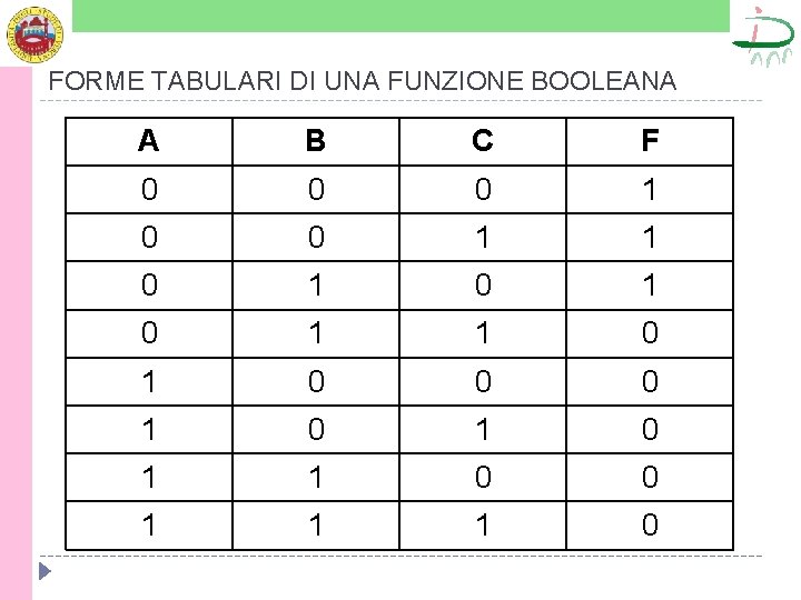 FORME TABULARI DI UNA FUNZIONE BOOLEANA A B C F 0 0 0 1