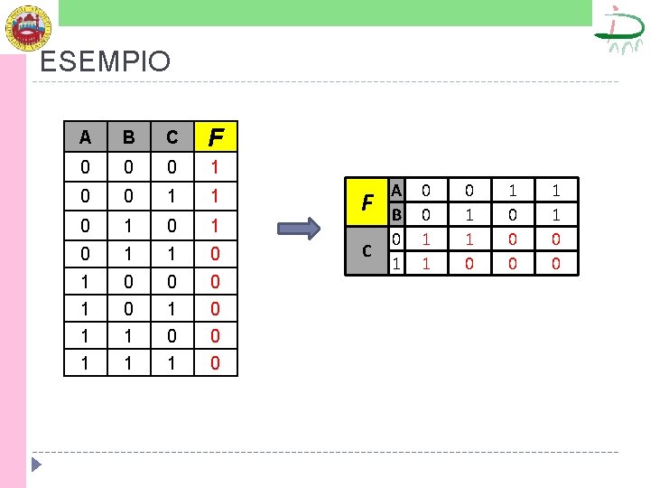ESEMPIO A B C F 0 0 0 1 1 0 1 0 1