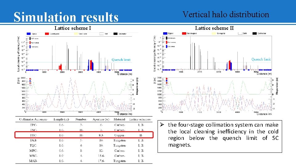 Simulation results Lattice scheme I Vertical halo distribution Lattice scheme II Ø the four-stage