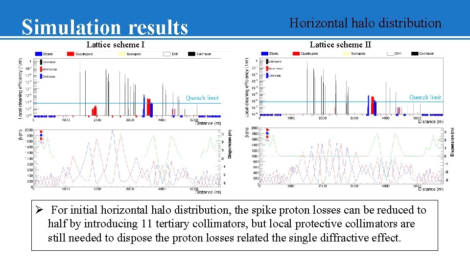 Simulation results Lattice scheme I Horizontal halo distribution Lattice scheme II Ø For initial