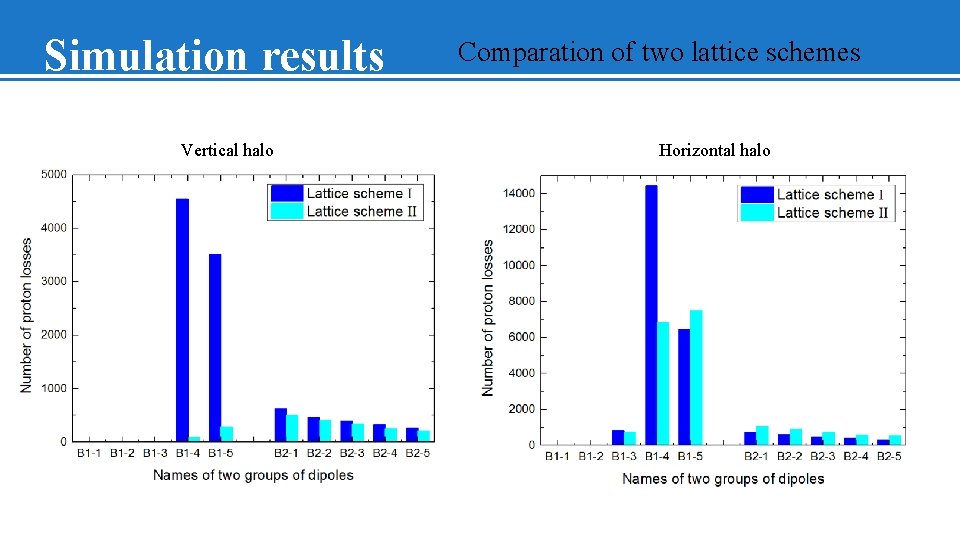 Simulation results Vertical halo Comparation of two lattice schemes Horizontal halo 
