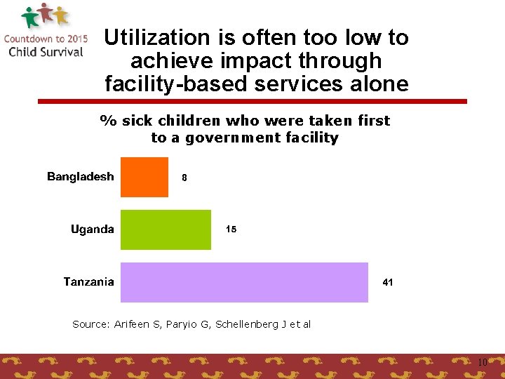 Utilization is often too low to achieve impact through facility-based services alone % sick