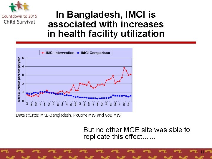 In Bangladesh, IMCI is associated with increases in health facility utilization Data source: MCE-Bangladesh,