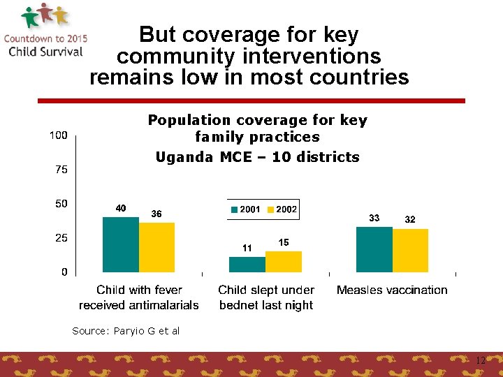 But coverage for key community interventions remains low in most countries Population coverage for