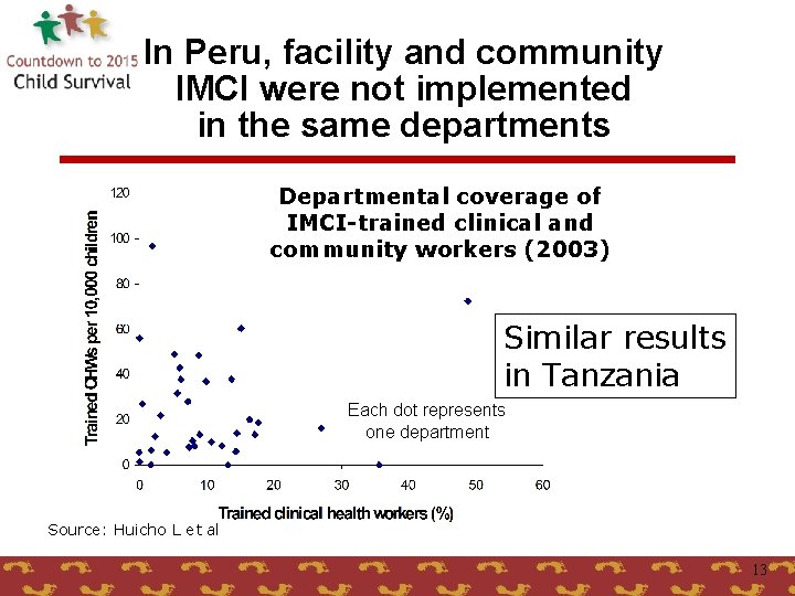 In Peru, facility and community IMCI were not implemented in the same departments Departmental