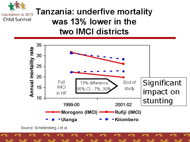 Tanzania: underfive mortality was 13% lower in the two IMCI districts Full IMCI in