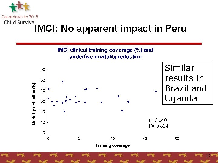 IMCI: No apparent impact in Peru Similar results in Brazil and Uganda r= 0.