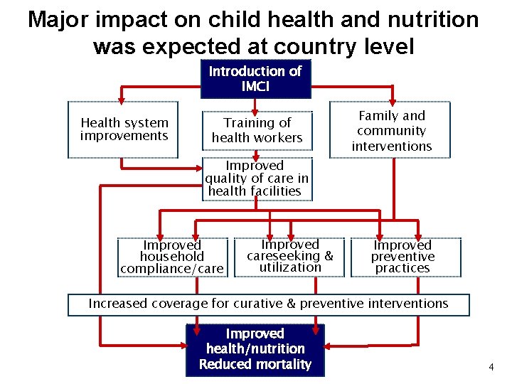 Major impact on child health and nutrition was expected at country level Introduction of