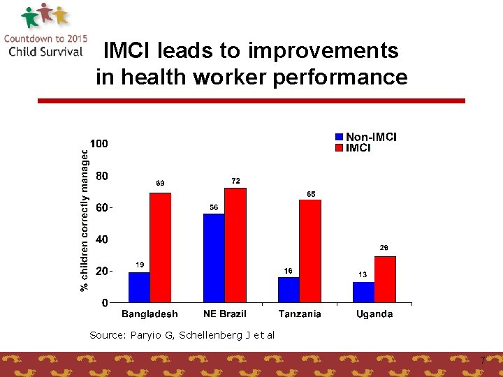 IMCI leads to improvements in health worker performance Source: Paryio G, Schellenberg J et