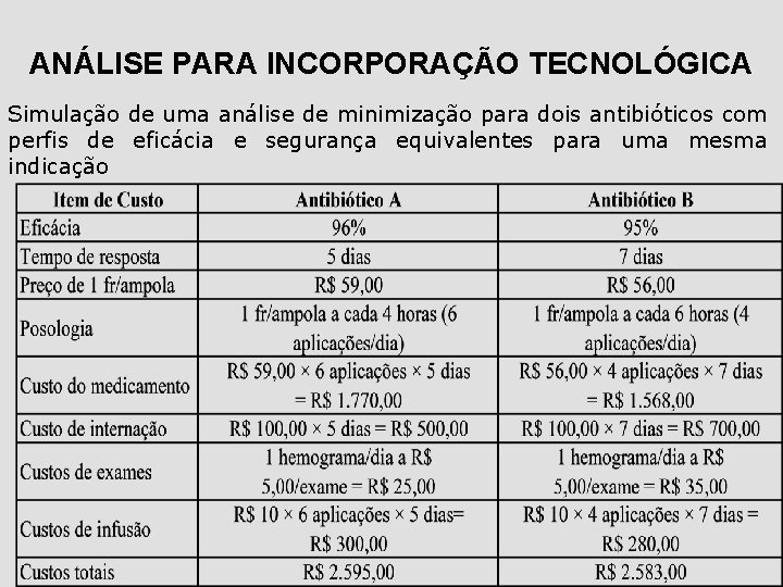 ANÁLISE PARA INCORPORAÇÃO TECNOLÓGICA Simulação de uma análise de minimização para dois antibióticos com