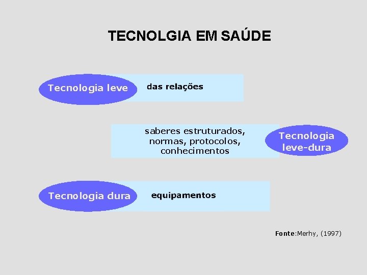 TECNOLGIA EM SAÚDE Tecnologia leve saberes estruturados, normas, protocolos, conhecimentos Tecnologia leve-dura Tecnologia dura