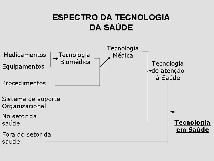 ESPECTRO DA TECNOLOGIA DA SAÚDE Medicamentos Equipamentos Tecnologia Biomédica Procedimentos Tecnologia Médica Tecnologia de