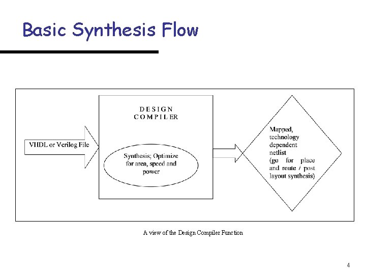 Basic Synthesis Flow A view of the Design Compiler Function 4 