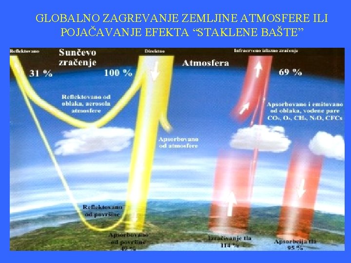 GLOBALNO ZAGREVANJE ZEMLJINE ATMOSFERE ILI POJAČAVANJE EFEKTA “STAKLENE BAŠTE” 