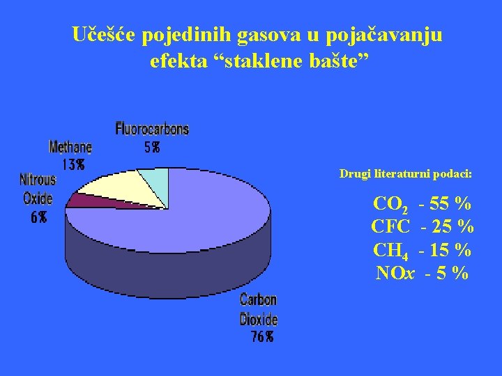 Učešće pojedinih gasova u pojačavanju efekta “staklene bašte” Drugi literaturni podaci: CO 2 -