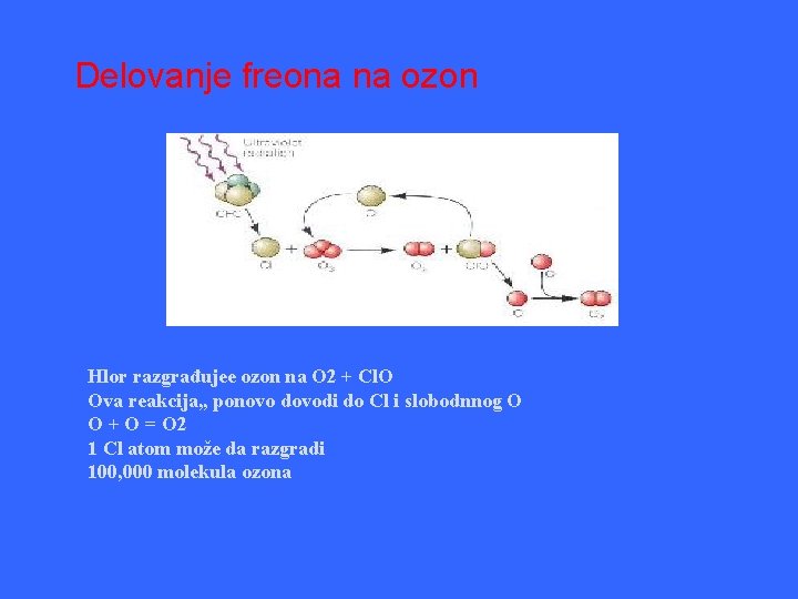 Delovanje freona na ozon Hlor razgrađujee ozon na O 2 + Cl. O Ova