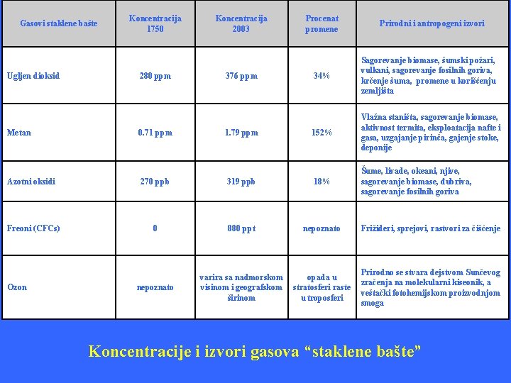 Gasovi staklene bašte Ugljen dioksid Koncentracija 1750 280 ppm Koncentracija 2003 376 ppm Procenat