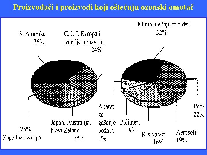 Proizvođači i proizvodi koji oštećuju ozonski omotač 